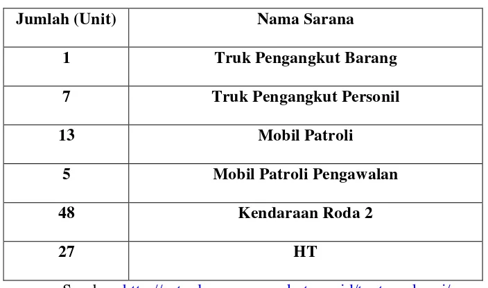 Tabel 4.3 Jumlah Sarana Peralatan Teknis Lapangan Satuan Polisi Pamong Praja Kota Semarang 