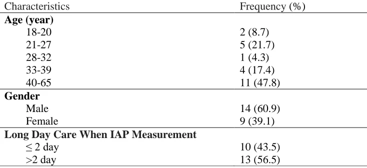 Tabel 4.2. The Average Value of the measurement of IAP (Repeated Anova) Position Measurement IAP Average of  IAP + SD 