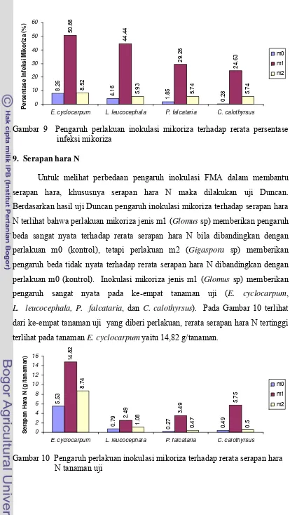 Gambar 9  Pengaruh perlakuan inokulasi mikoriza terhadap rerata persentase 