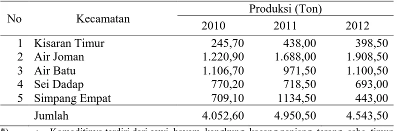 Tabel 1. Perkembangan Produksi Sayur-Sayuran di Lima Kecamatan Sekitar STA Tahun 2010-2012 *) 