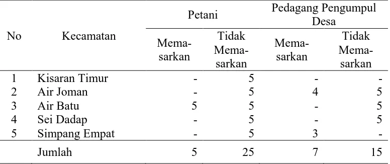 Tabel 3. Penentuan Jumlah Responden Petani dan Pedagang Pengumpul Desa 