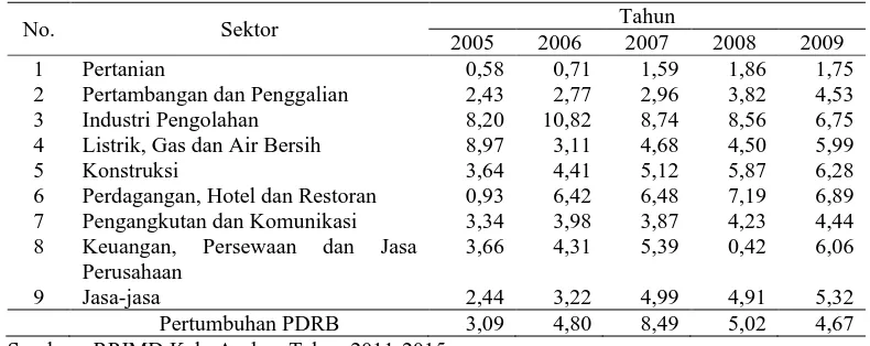 Tabel 5. Pertumbuhan Ekonomi Atas Dasar Harga Konstan 2000 Menurut Sektor Tahun 2005-2009 (Persentase) 