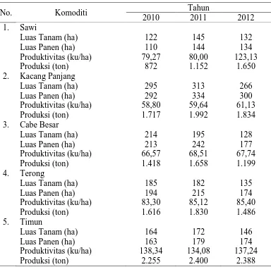 Tabel 7. Perkembangan Produksi Sayur-sayuran Kabupaten Asahan Tahun 2010-2012  