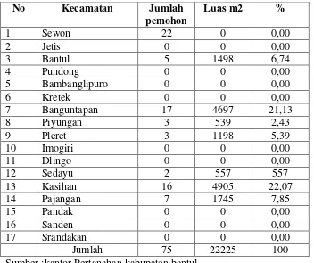 Tabel 2 Izin perubahan penggunaan tanah Kabupaten Bantul tahun 2014 