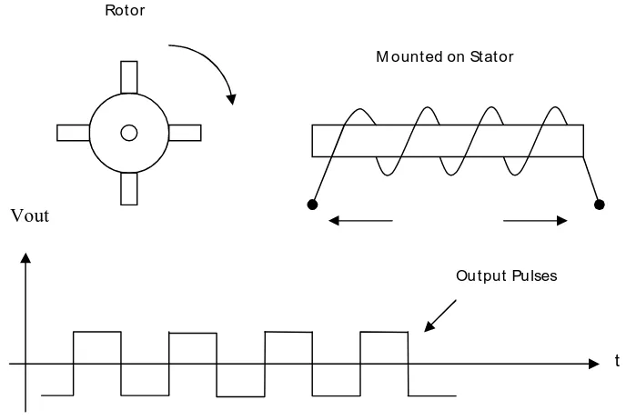 Figure 2.1: Toothed-rotor tachometer detection 