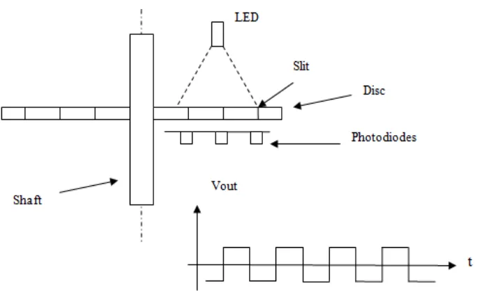 Figure 2.2: Optical Rotary Encoder 