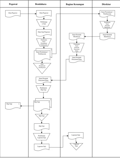 Gambar 4.1 Flow Map PT. Tri Harta Engneering yang sedang berjalan 