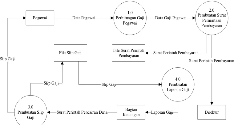 Gambar 4.3 Data Flow Diagram PT. Tri Harta Engneering yang 