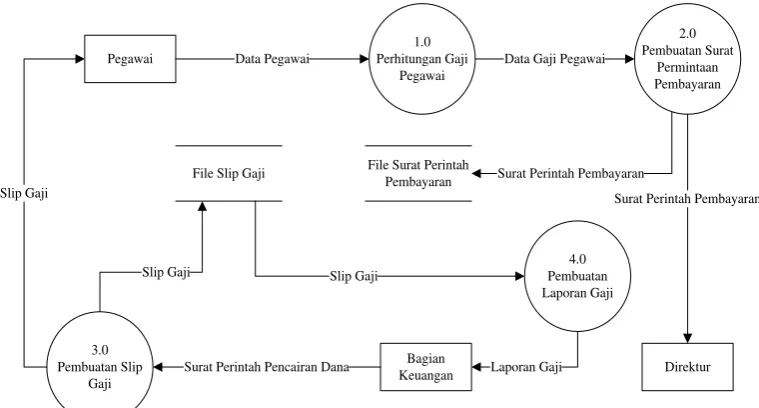 Gambar 4.3 Data Flow Diagram PT. Tri Harta Engneering yang 