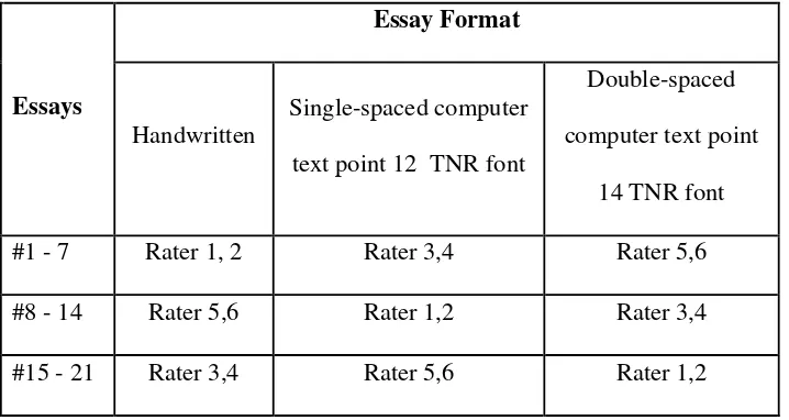 Table 3.1 Essay Distribution Among 6 Raters 