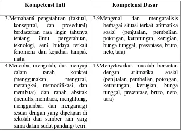 Tabel 2. Kompetensi Inti dan Kompetensi Dasar Materi Aritmatika Sosial 