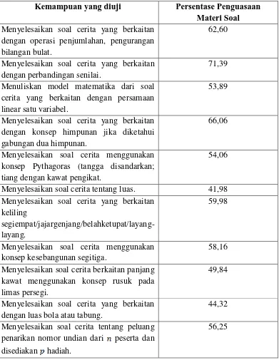Tabel 1. Persentase Pengusaan Materi Soal Ujian Nasional SMP Tahun 2014/2015 untuk Soal-Soal Berbentuk Word Problem  