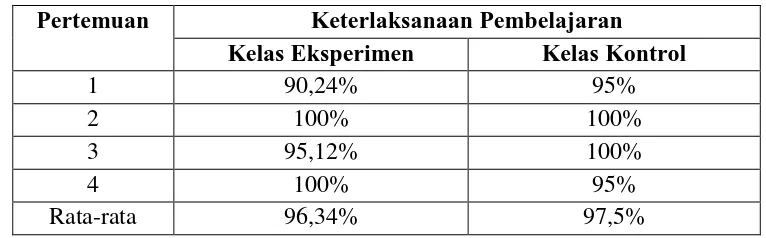 Tabel 6. Keterlaksanaan Pembelajaran