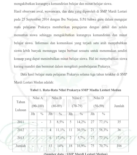 Tabel 1. Rata-Rata Nilai Prakarya SMP Madia Lestari Medan 