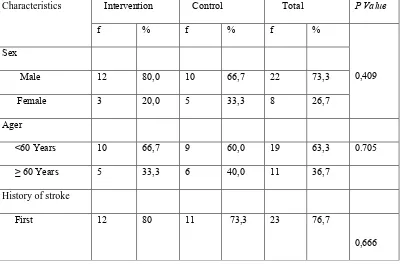 Tabel 1 the characteristics of respondents 