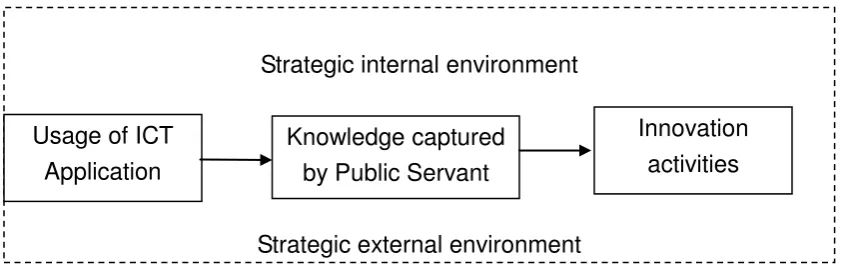Figure 1: Framework  Figure 1 shows that by using ICT application at work place, innovation activities will be created with 