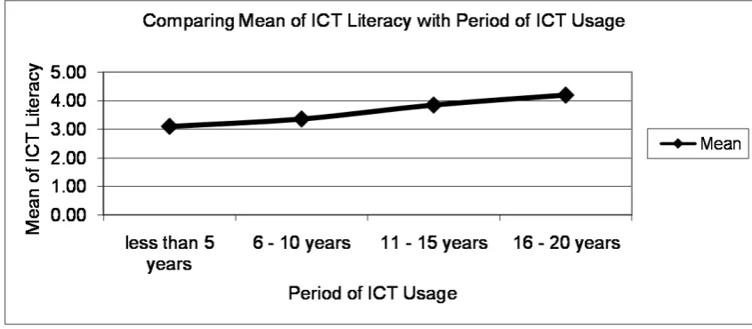 Table 1: Distribution according to academic qualification 
