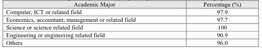 Figure 4: Mean of knowledge gained from using ICT at work place