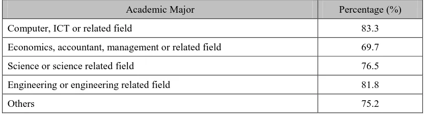 Table 5: Level of usefulness of experience according to academic qualification