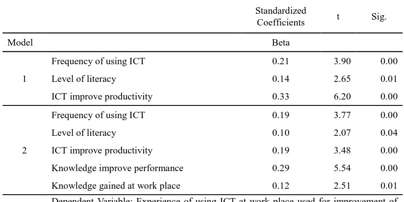 Table 8: Percentage of high score for significant involvement in innovation at work place  