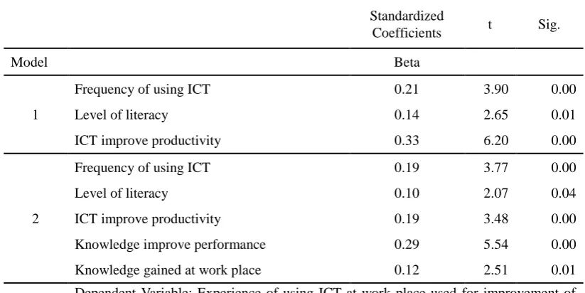 Table 8: Percentage of high score for significant involvement in innovation at work place  