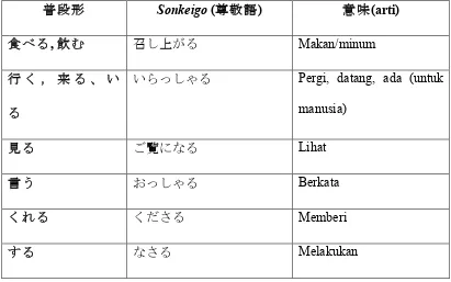 Table 1. contoh bentuk verba khusus sonkeigo 