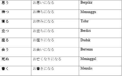Table 3. Contoh verba dengan pola renyookei お…+になる