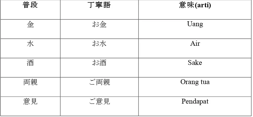 Tabel 12. prefiks お dan ご