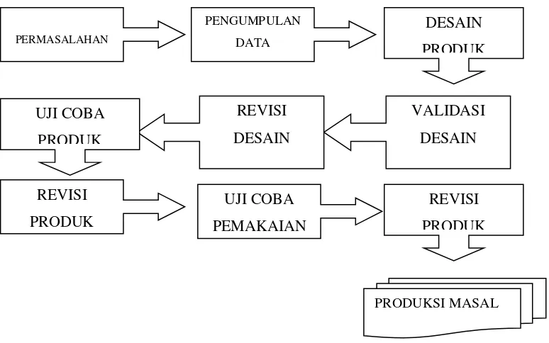 Gambar 3.1 Langkah-langkah penggunaan metode Research and Development          Sumber : Sugiyono (2010) 