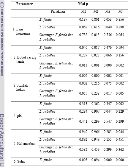 Tabel� 2� Hasil� ANOVA� laju� konsumsi,� bobot� cacing� tanah,� jumlah� kokon,� pH,�kelembaban� dan� suhu� pada� perlakuan� ��� ������,� ��� ��������� serta�gabungan�����������dan�������������pada�empat�jenis���������setelah�4�minggu�(M1?M4).�