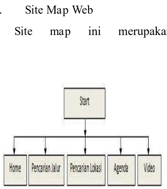 Gambar 1.  Site Map Web 