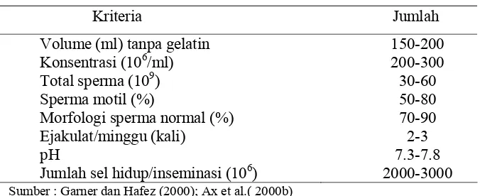 Tabel 1  Karakteristik semen babi 