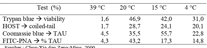 Tabel 5     Metode evaluasi perubahan kualitas spermatozoa babi          pada temperatur yang berbeda        
