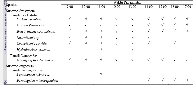 Tabel 6  Sebaran keberadaan spesies capung berdasarkan waktu pengamatan di Koleksi Tanaman Air dalam area Kebun Raya Bogor     Februari-Mei 2008