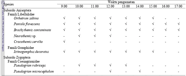 Tabel 7  Sebaran keberadaan spesies capung berdasarkan waktu pengamatan di kolam belakang Istana Bogor dalam area Kebun Raya      Bogor Februari-Mei 2008