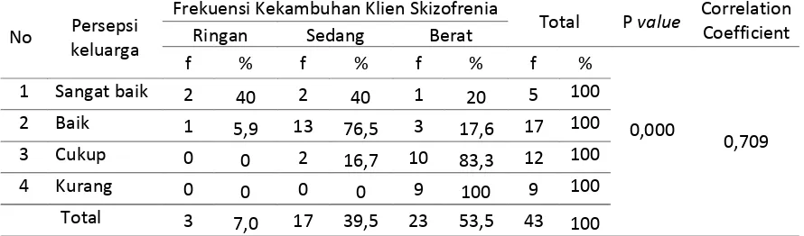 Tabel 8. Distribusi Frekuensi Kekambuhan Klien Skizofrenia di Ruang IRD Rumah Sakit Jiwa Provinsi Bali 