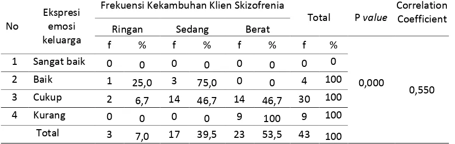 Tabel 10. Hasil Analisis Hubungan Ekspresi Emosi Keluarga dengan Frekuensi Kekambuhan Skizofrenia di ruang IRD Rumah Sakit Jiwa Provinsi Bali  