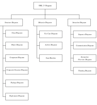 Gambar II.1 Diagram UML 