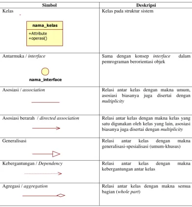 Tabel II.1 Simbol-simbol Class Diagram 