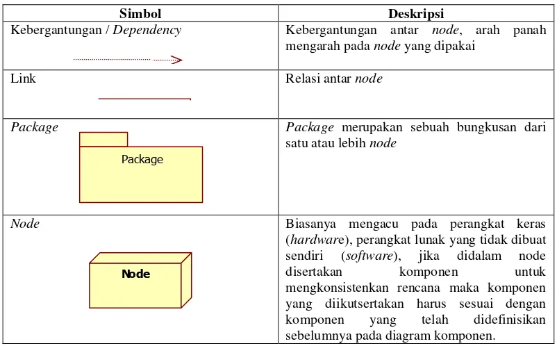 Tabel II.4 Simbol-simbol Package Diagram 
