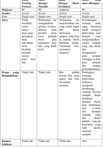 Tabel III.4 Perbandingan Game Sejenis 