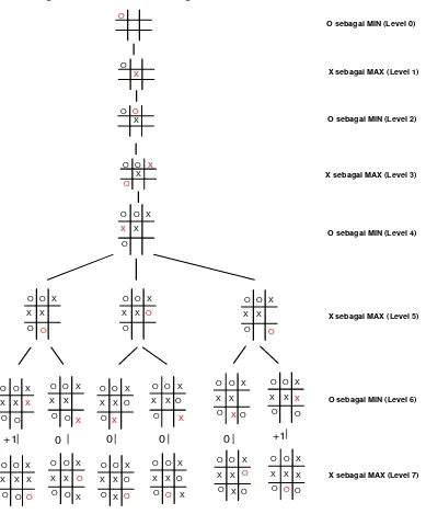 Gambar III.7 Pohon Pencarian Komputer Level 7 
