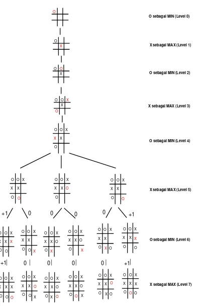 Gambar III.8 Pohon Pencarian Komputer Level 6 