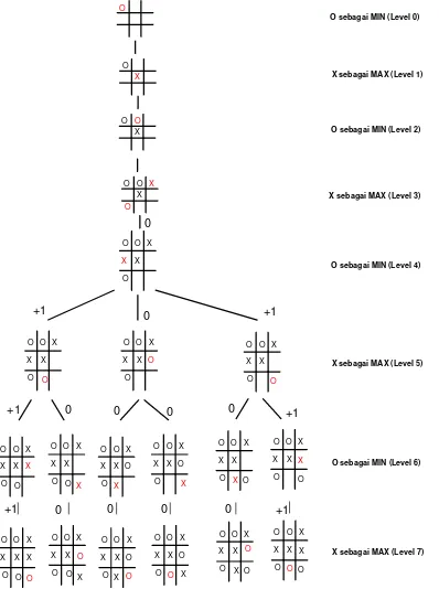 Gambar III.10 Pohon Pencarian Komputer Level 4 