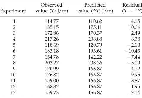 TABLE VIIIObserved Responses and Predicted Values