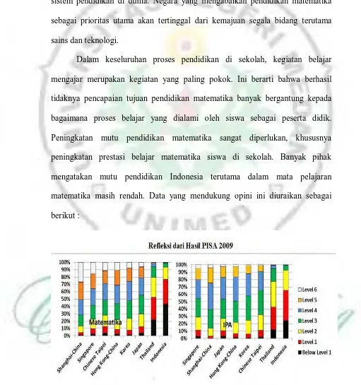 Gambar 1.1 Refleksi dari hasil PISA 2009 Sumber Kemdikbud (dalam Kunandar, 2013: 19) 