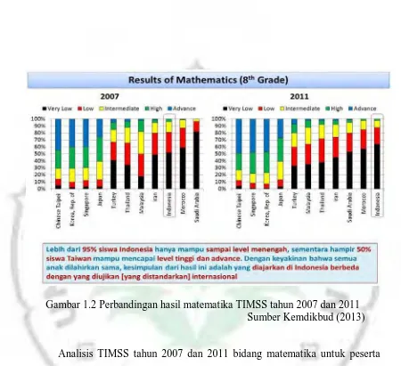 Gambar 1.2 Perbandingan hasil matematika TIMSS tahun 2007 dan 2011 Sumber Kemdikbud (2013) 