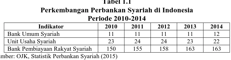 Tabel 1.1 Perkembangan Perbankan Syariah di Indonesia 