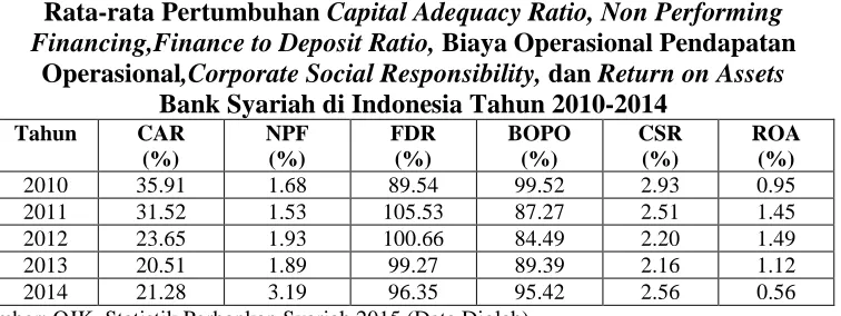 Tabel 1.2 Capital Adequacy Ratio, Non Performing 