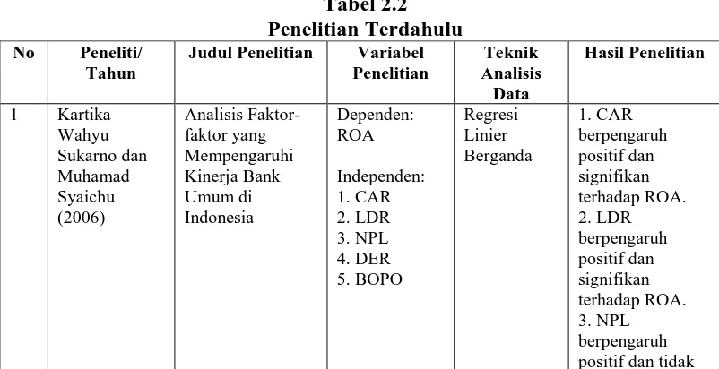 Tabel 2.2 Penelitian Terdahulu 